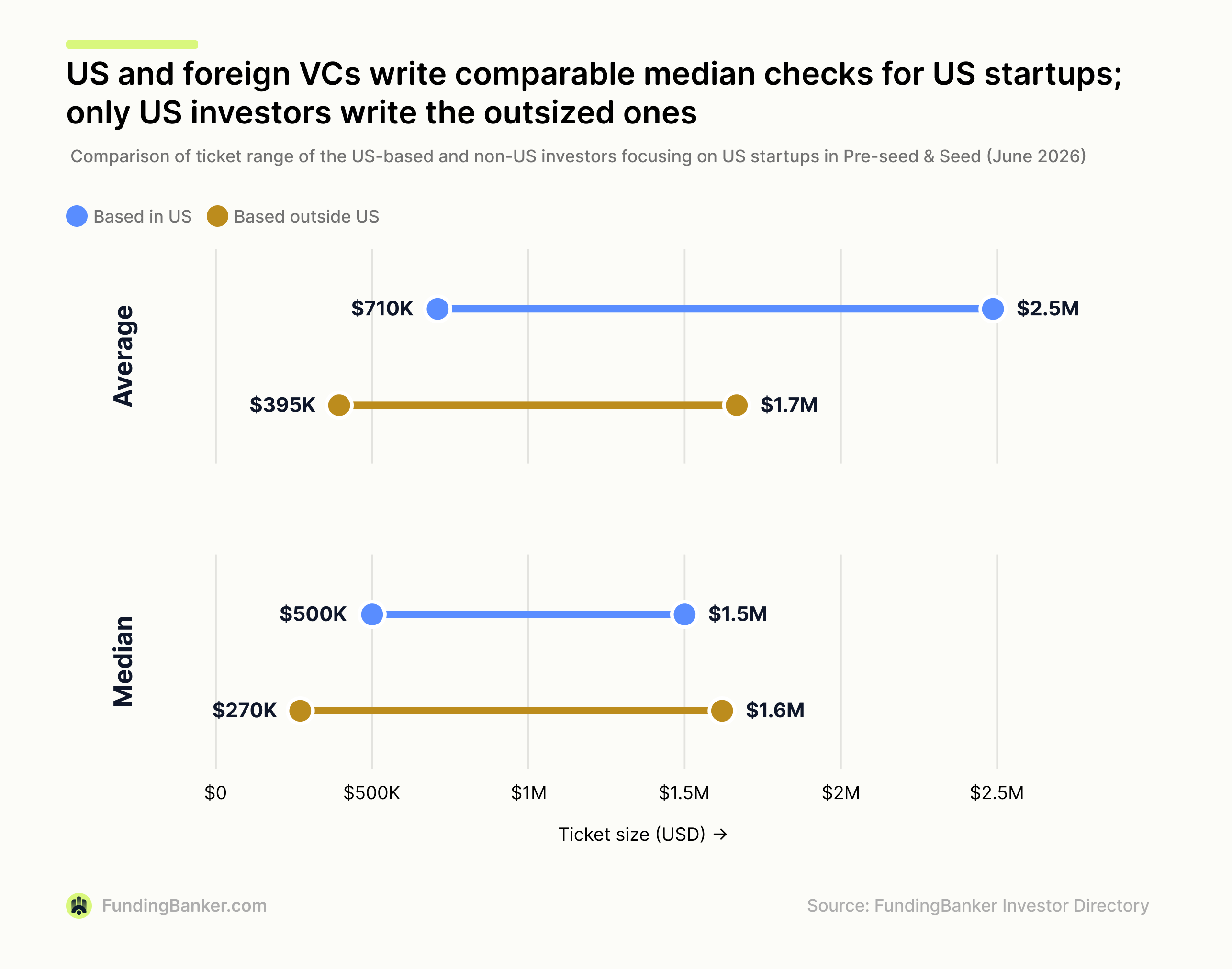 Dumbbell chart comparing average and median ticket ranges of US-based vs non-US investors at Pre-seed and Seed.